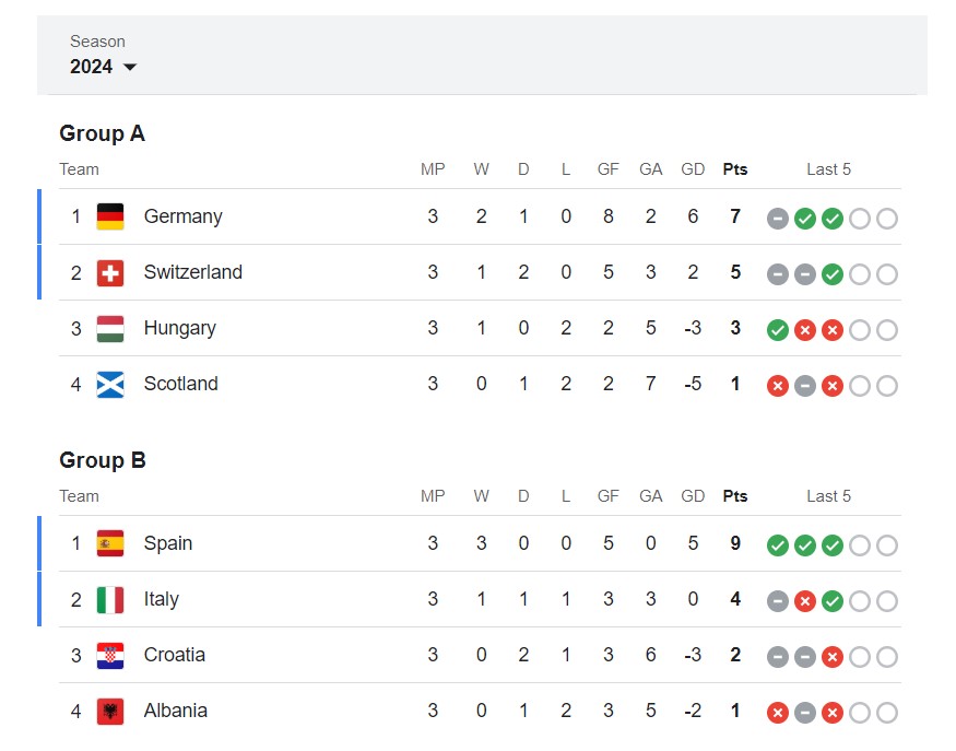 Euro 2024 Team Standings Latest