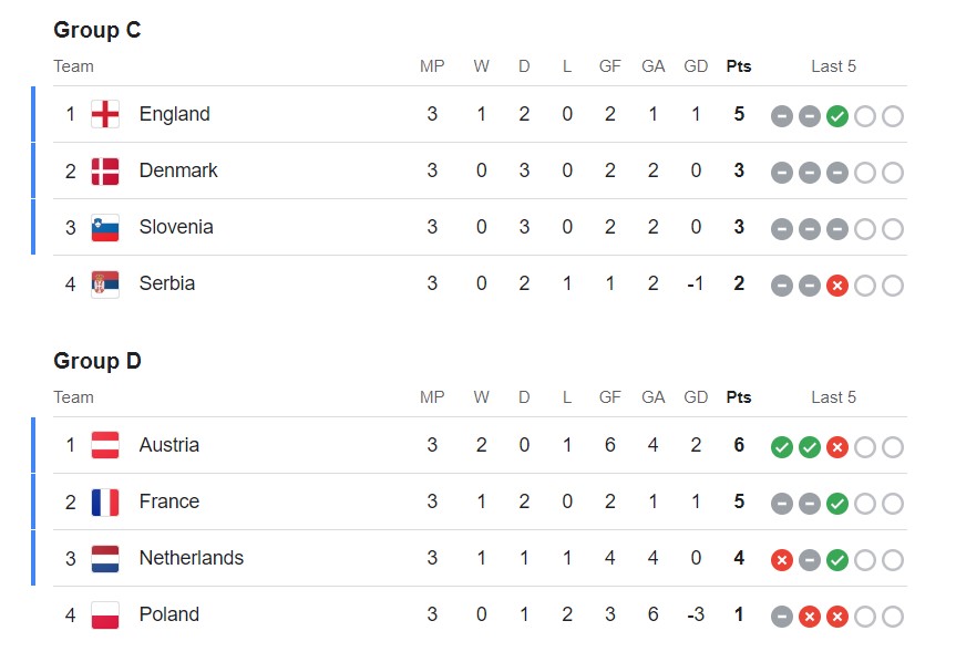 Euro 2024 Team Standings today's Latest