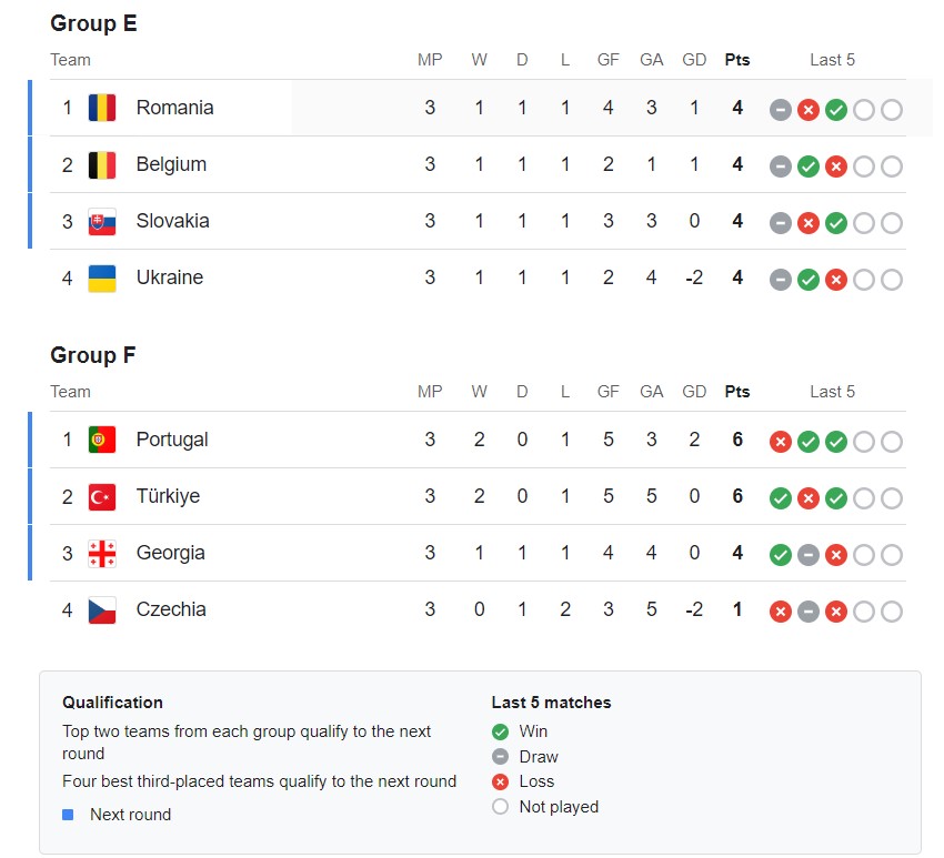 Euro 2024 Team Standings todays